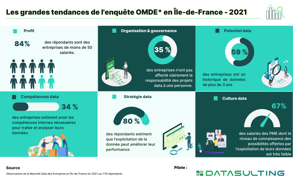 Résultats de l'enquête de l'Observatoire de la maturité data des entreprises Ile de France 2021