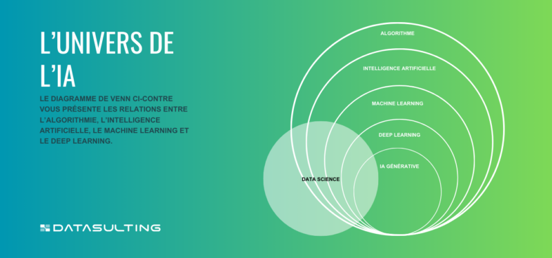 Différences algorithme, intelligence artificielle, machine learning, deep learning, data science