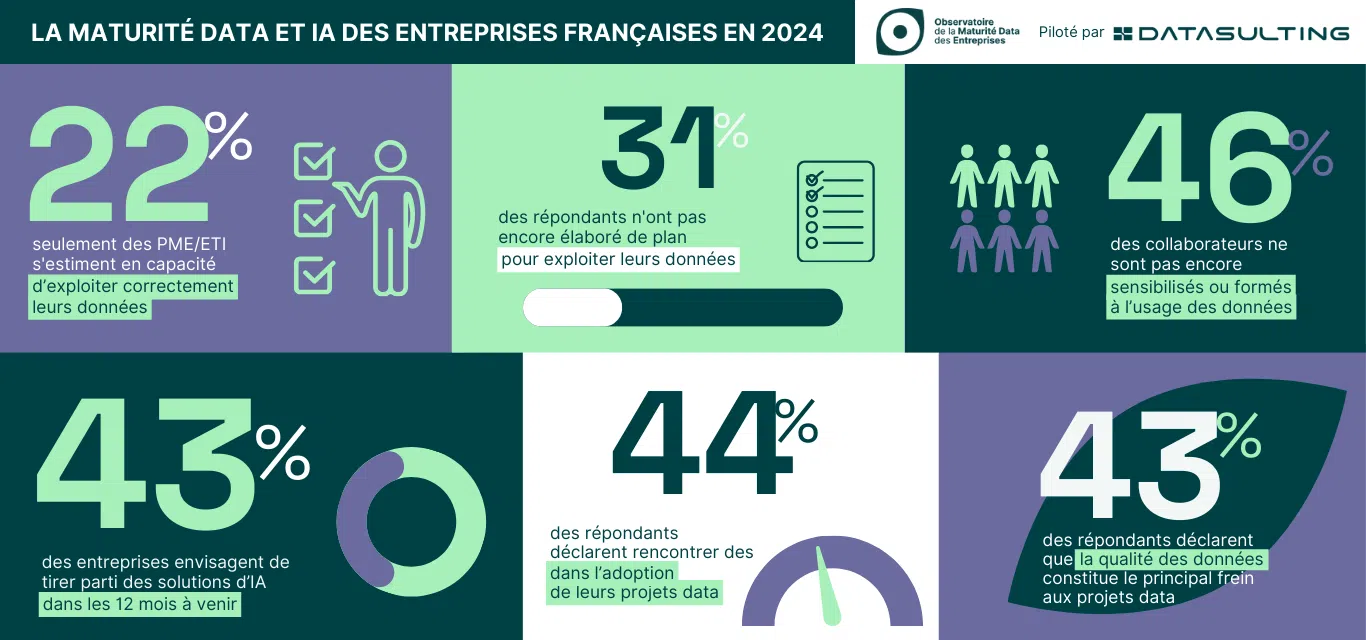 Résultats enquête Observatoire de la Maturité data et IA des entreprises françaises en 2024