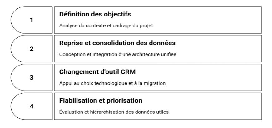 Accompagnement Datasulting Connaissance client