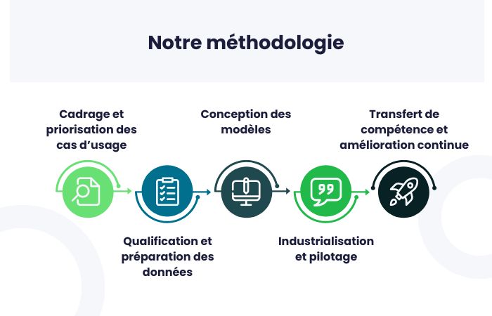 Notre méthodologie data et IA Datasulting
